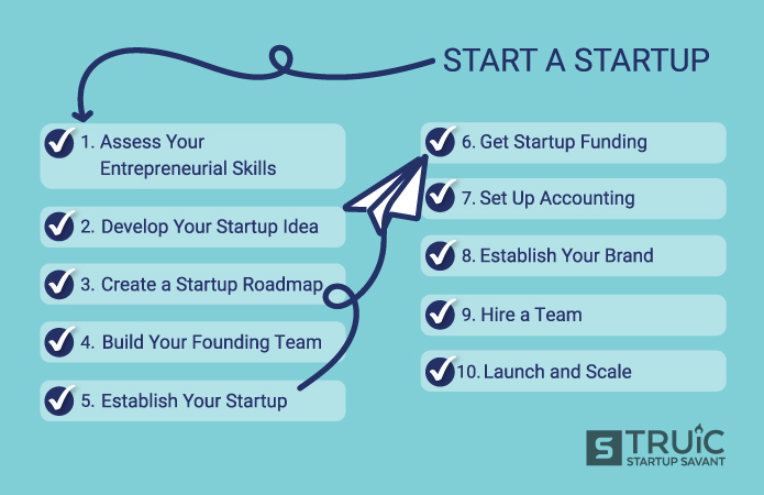 Infographic with steps to start a start up.